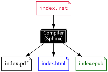 digraph {

"Datei.rst"
        [
                shape = note,
                color=crimson,
                style=filled,
                fillcolor=white,
                fontcolor=crimson,
                fontname="Source Code Pro",
                label="index.rst",
        ];
"Compiler"
        [
                shape = box3d,
                color=grey,
                style=filled,
                fillcolor=black,
                fontcolor=white,
                fontname="Source Sans Pro",
                label="Compiler\n(Sphinx)",
        ];



"Datei.pdf"
        [
                shape = note,
                color=black,
                style=filled,
                fillcolor=white,
                fontcolor=black,
                fontname="Source Serif Pro",
                label="index.pdf",
        ];

"Datei.html"
        [
                shape = note,
                color=blue,
                style=filled,
                fillcolor=white,
                fontcolor=blue,
                fontname="Source Sans Pro",
                label="index.html",
        ];
"Datei.epub"
        [
                shape = note,
                color=darkgreen,
                style=filled,
                fillcolor=white,
                fontcolor=darkgreen,
                fontname="Source Sans Pro",
                label="index.epub",
        ];

rankdir = TB;

subgraph {
        "Datei.rst" -> "Compiler" -> "Datei.pdf";
        "Compiler" -> "Datei.html";
        "Compiler" -> "Datei.epub";

        # {rank = same; "Datei.rst" ; "Compiler"}
        }
}